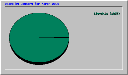 Usage by Country for March 2026