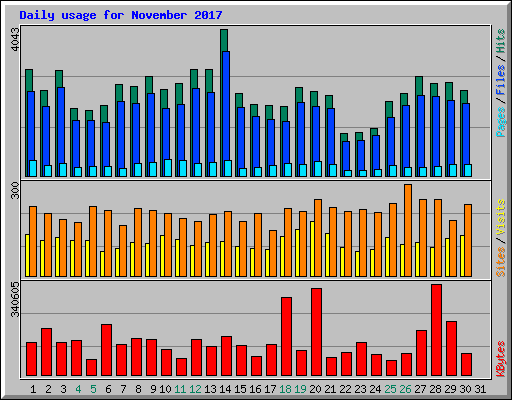 Daily usage for November 2017