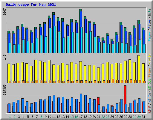 Daily usage for May 2021