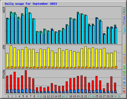 Daily usage for September 2023