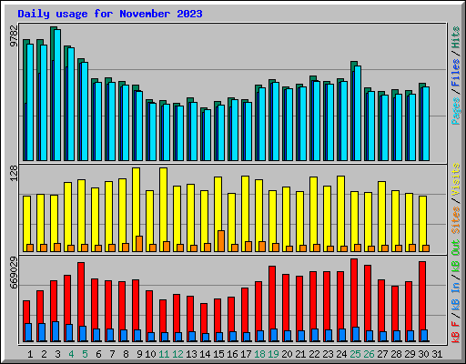 Daily usage for November 2023