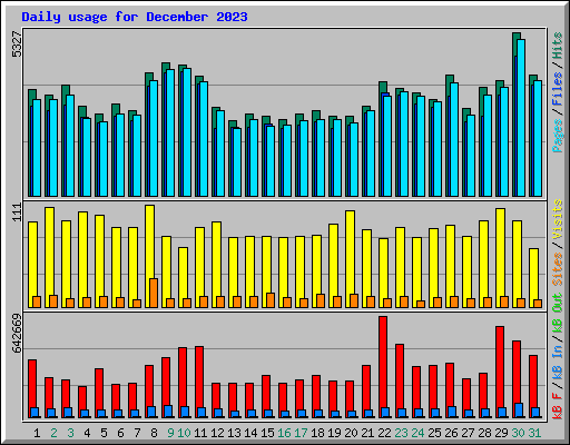 Daily usage for December 2023