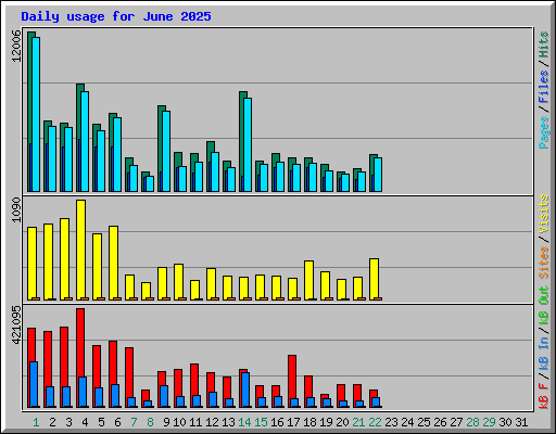 Daily usage for June 2025