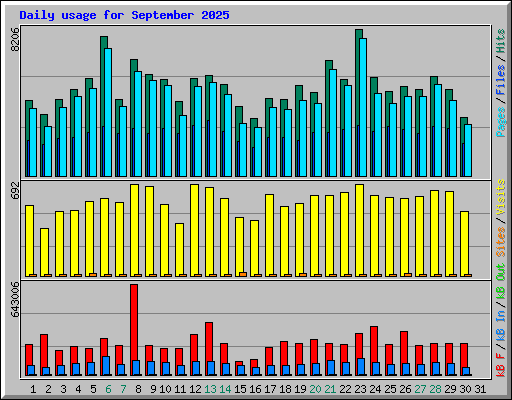 Daily usage for September 2025