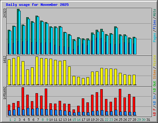 Daily usage for November 2025