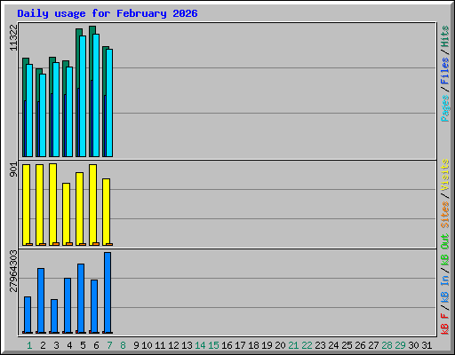 Daily usage for February 2026
