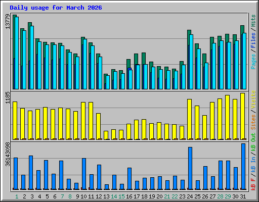 Daily usage for March 2026