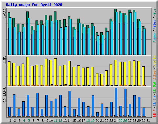 Daily usage for April 2026