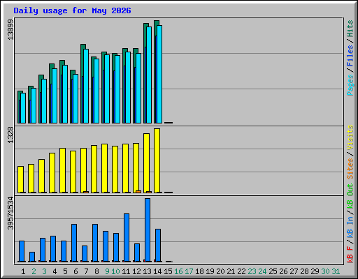 Daily usage for May 2026