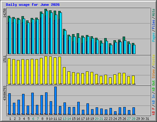 Daily usage for June 2026