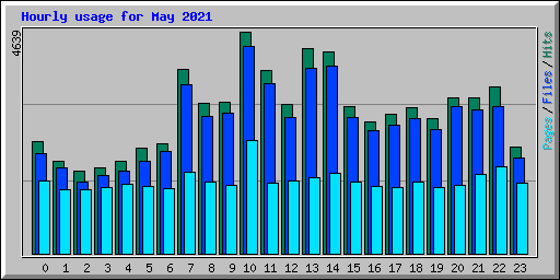 Hourly usage for May 2021