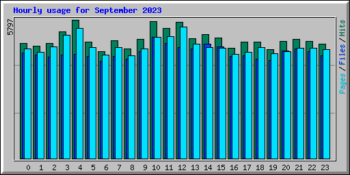 Hourly usage for September 2023