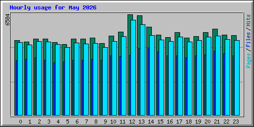 Hourly usage for May 2026